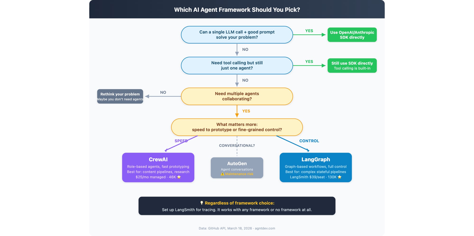 Decision flowchart for choosing between LangChain, CrewAI, and AutoGen in 2026